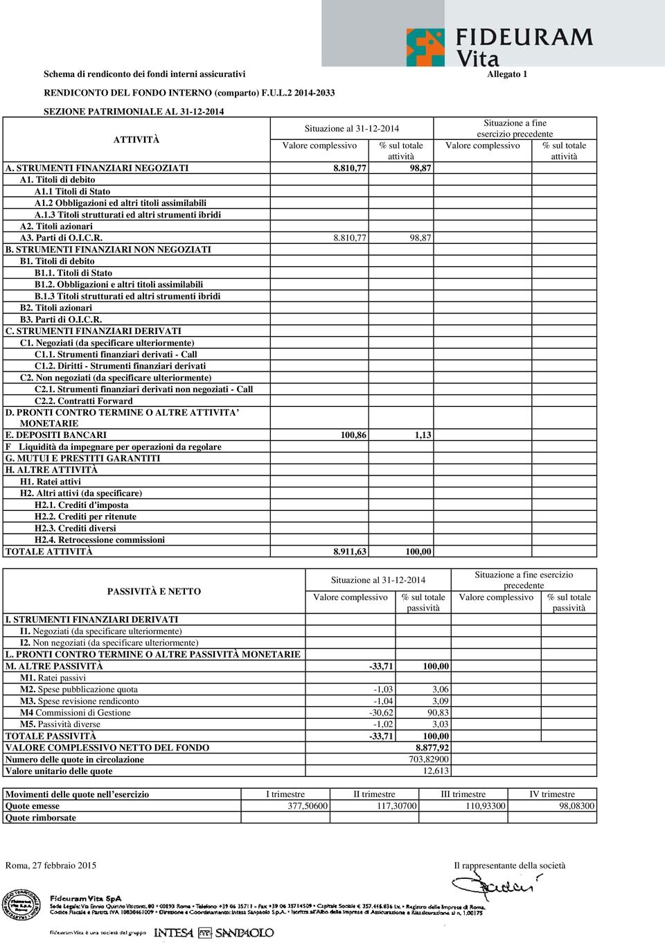 810,77 98,87 A1. Titoli di debito A1.1 Titoli di Stato A1.2 Obbligazioni ed altri titoli assimilabili A.1.3 Titoli strutturati ed altri strumenti ibridi A2. Titoli azionari A3. Parti di O.I.C.R. 8.