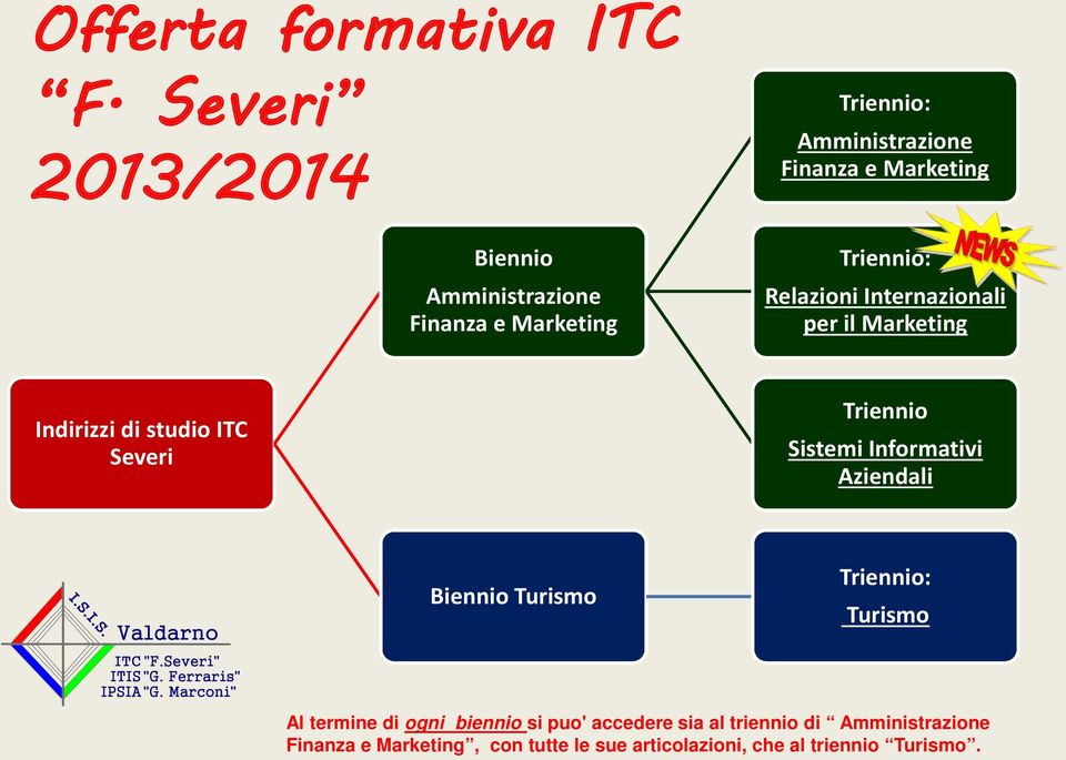 Triennio: Relazioni Internazionali per il Marketing Indirizzi di studio ITC Severi Triennio Sistemi