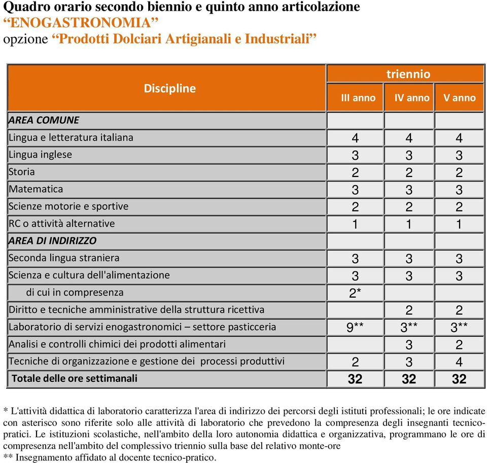 e cultura dell'alimentazione 3 3 3 di cui in compresenza 2* Diritto e tecniche amministrative della struttura ricettiva 2 2 Laboratorio di servizi enogastronomici settore pasticceria 9** 3** 3**