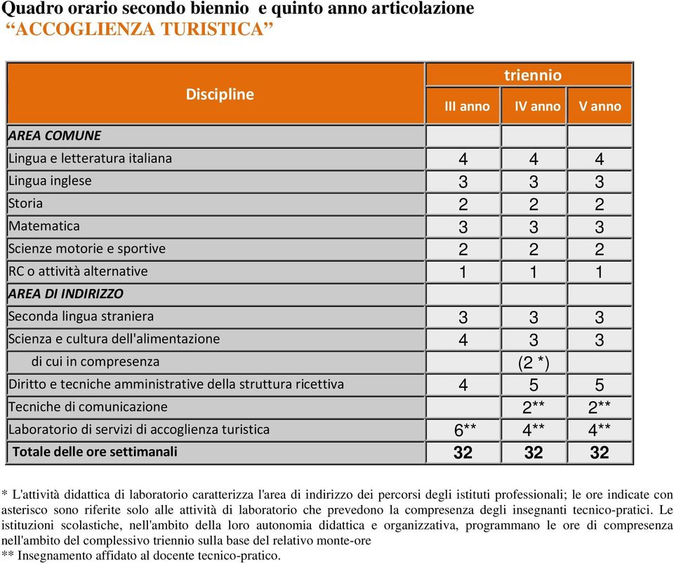 compresenza (2 *) Diritto e tecniche amministrative della struttura ricettiva 4 5 5 Tecniche di comunicazione 2** 2** Laboratorio di servizi di accoglienza turistica 6** 4** 4** Totale delle ore