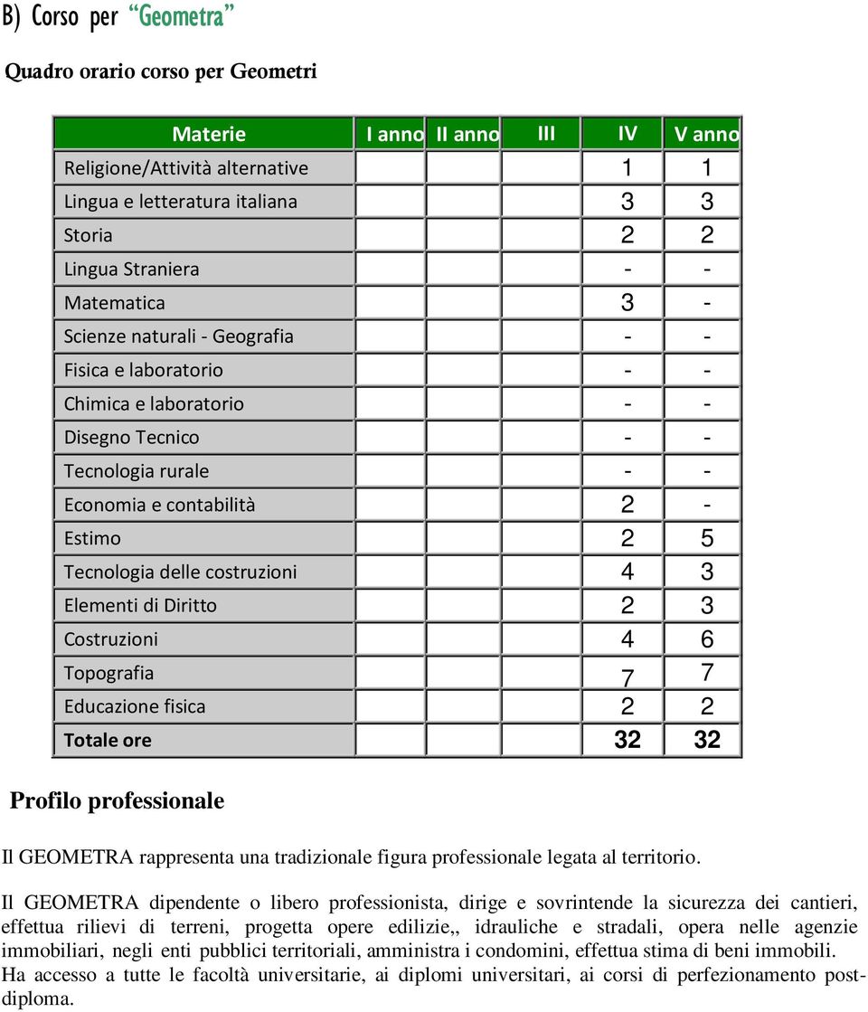 Tecnologia delle costruzioni 4 3 Elementi di Diritto 2 3 Costruzioni 4 6 Topografia 7 7 Educazione fisica 2 2 Totale ore 32 32 Profilo professionale Il GEOMETRA rappresenta una tradizionale figura