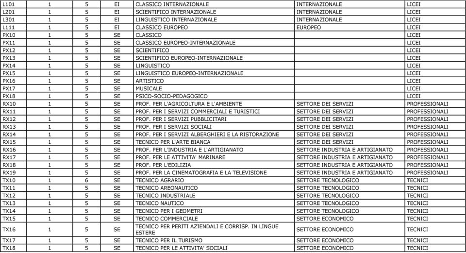 LINGUISTICO LICEI PX15 1 5 SE LINGUISTICO EUROPEO-INTERNAZIONALE LICEI PX16 1 5 SE ARTISTICO LICEI PX17 1 5 SE MUSICALE LICEI PX18 1 5 SE PSICO-SOCIO-PEDAGOGICO LICEI RX10 1 5 SE PROF.