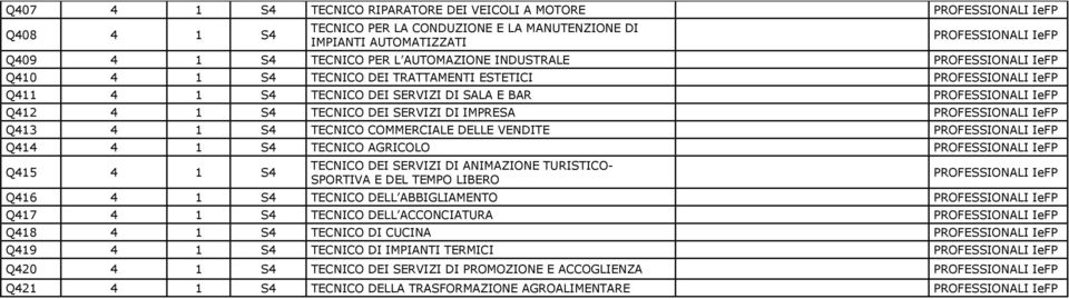 4 1 S4 TECNICO AGRICOLO Q415 4 1 S4 TECNICO DEI SERVIZI DI ANIMAZIONE TURISTICO- SPORTIVA E DEL TEMPO LIBERO Q416 4 1 S4 TECNICO DELL ABBIGLIAMENTO Q417 4 1 S4 TECNICO DELL