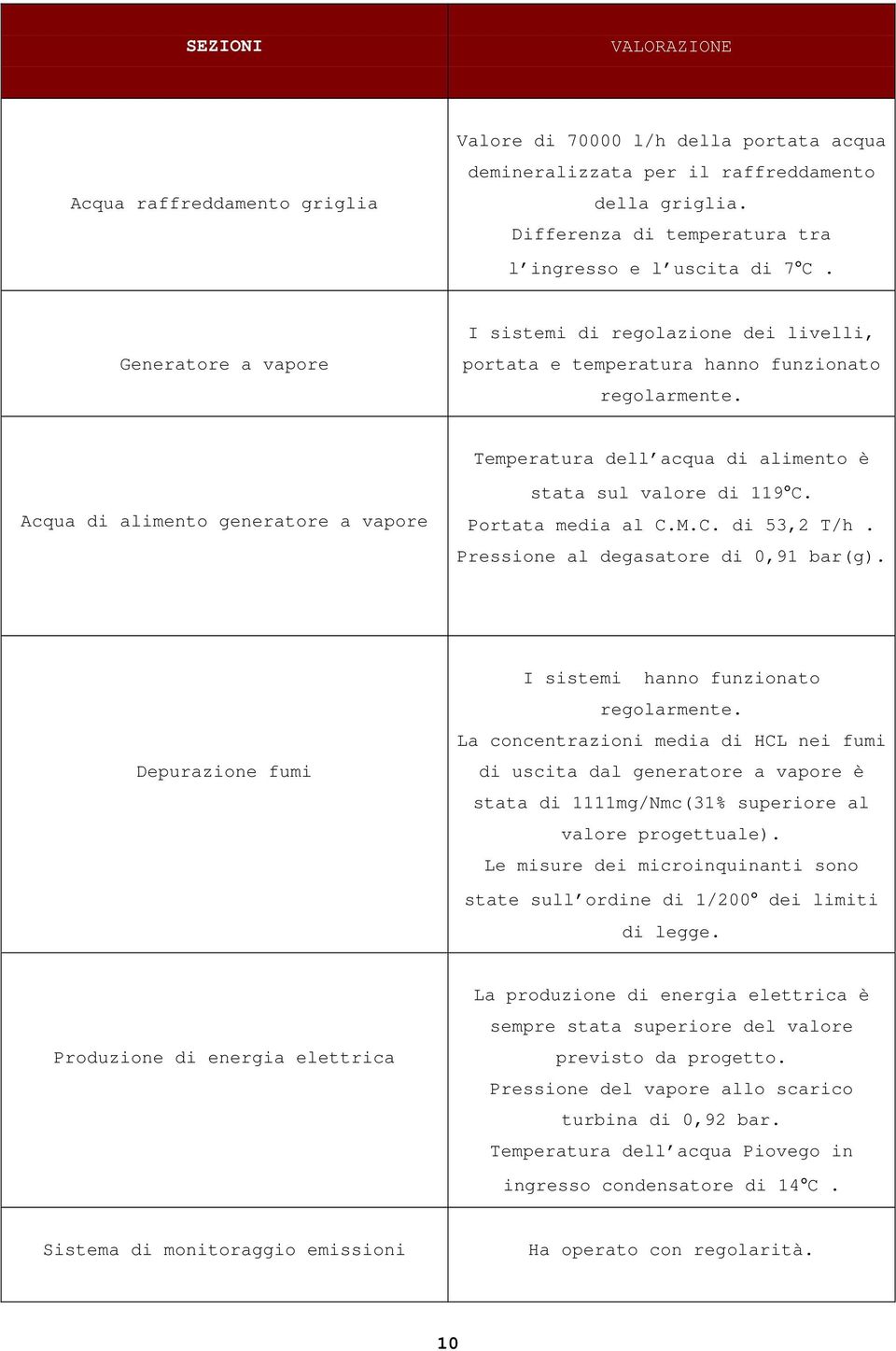 Temperatura dell acqua di alimento è Acqua di alimento generatore a vapore stata sul valore di 119 C. Portata media al C.M.C. di 53,2 T/h. Pressione al degasatore di 0,91 bar(g).