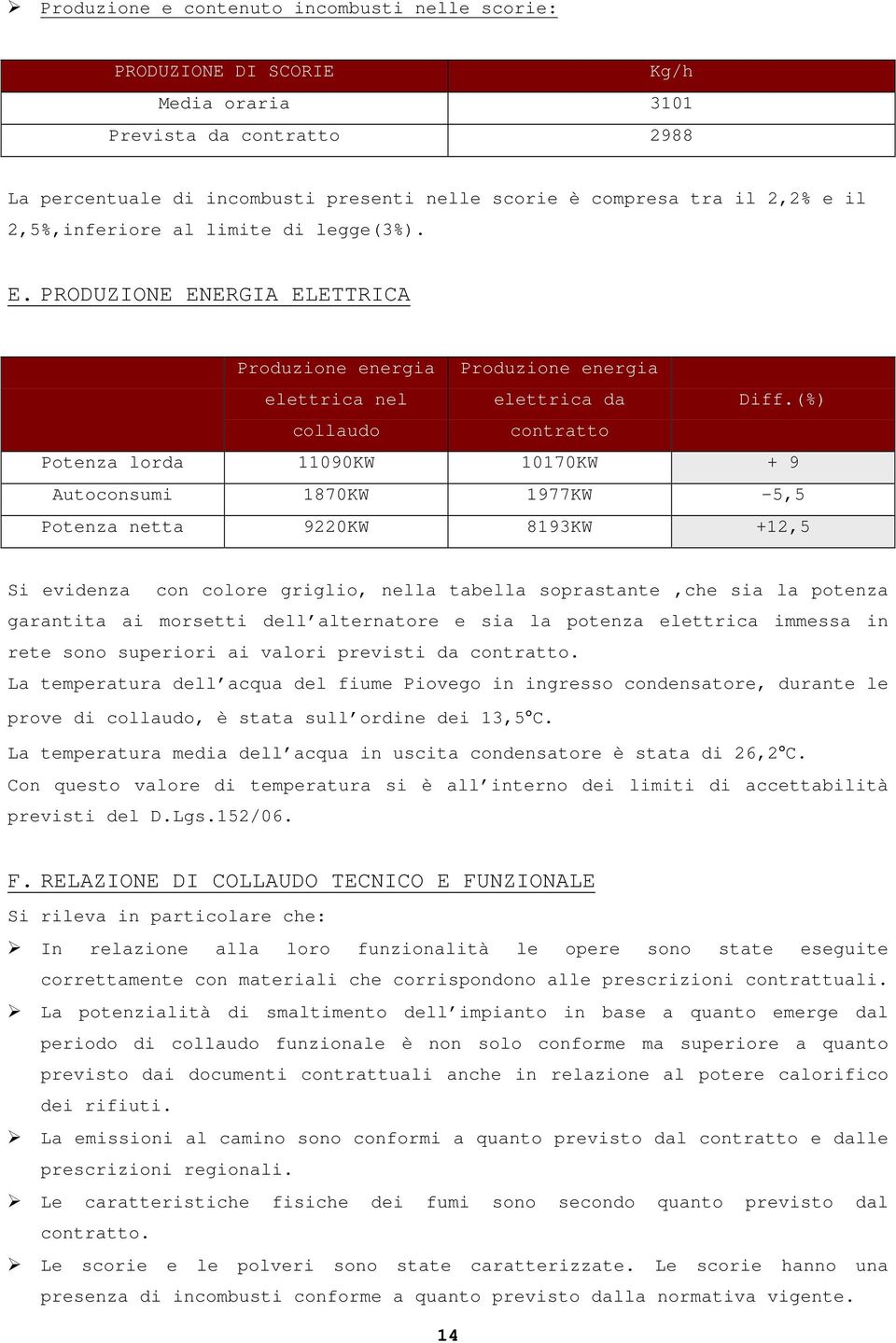 (%) collaudo contratto Potenza lorda 11090KW 10170KW + 9 Autoconsumi 1870KW 1977KW -5,5 Potenza netta 9220KW 8193KW +12,5 Si evidenza con colore griglio, nella tabella soprastante,che sia la potenza