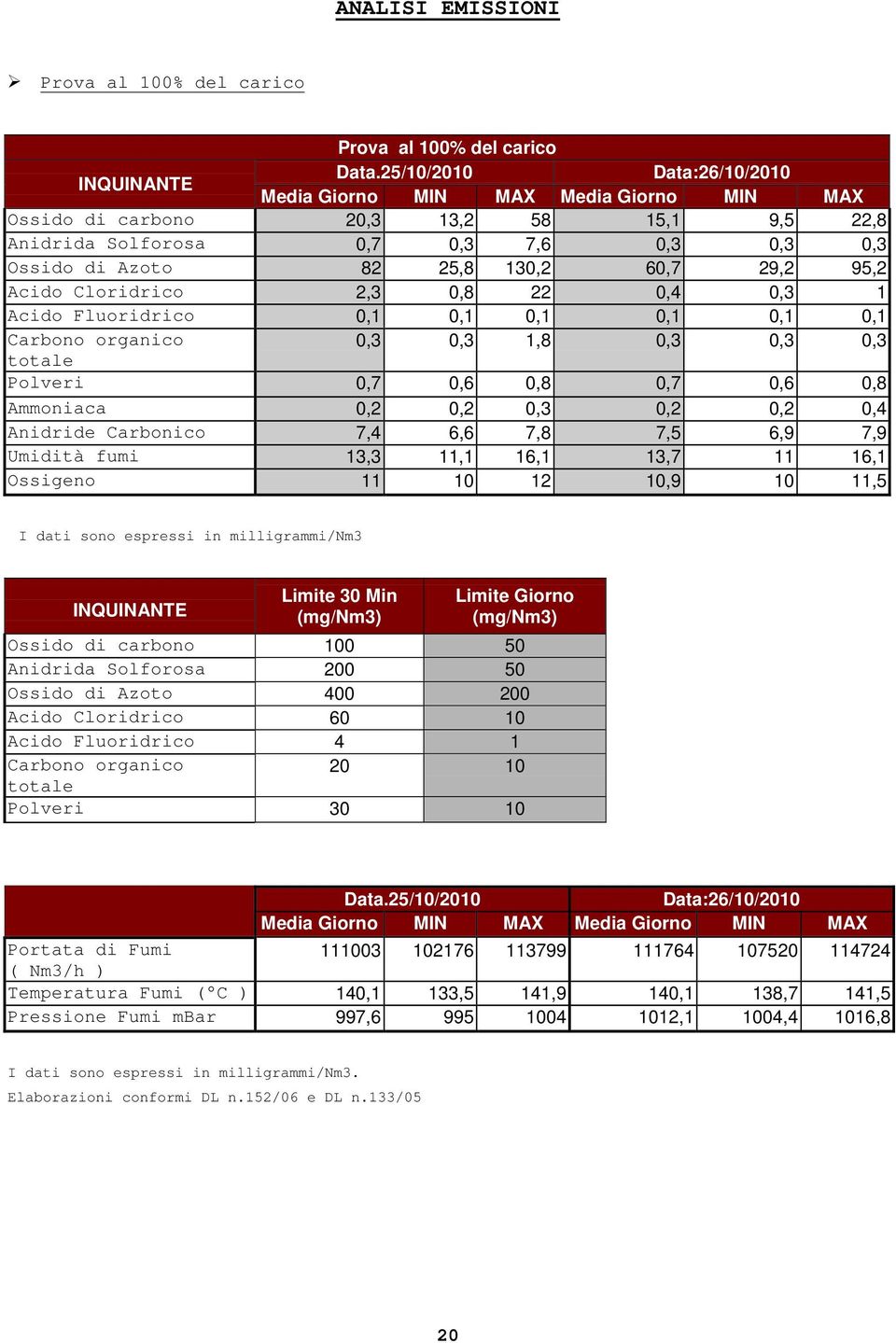 95,2 Acido Cloridrico 2,3 0,8 22 0,4 0,3 1 Acido Fluoridrico 0,1 0,1 0,1 0,1 0,1 0,1 Carbono organico 0,3 0,3 1,8 0,3 0,3 0,3 totale Polveri 0,7 0,6 0,8 0,7 0,6 0,8 Ammoniaca 0,2 0,2 0,3 0,2 0,2 0,4