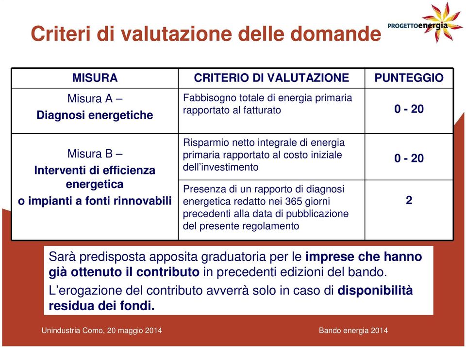 investimento Presenza di un rapporto di diagnosi energetica redatto nei 365 giorni precedenti alla data di pubblicazione del presente regolamento 0-20 2 Sarà predisposta