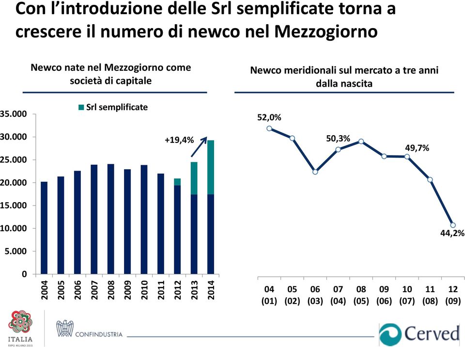 meridionali sul mercato a tre anni dalla nascita 35.000 Srl semplificate 52,0% 30.000 25.