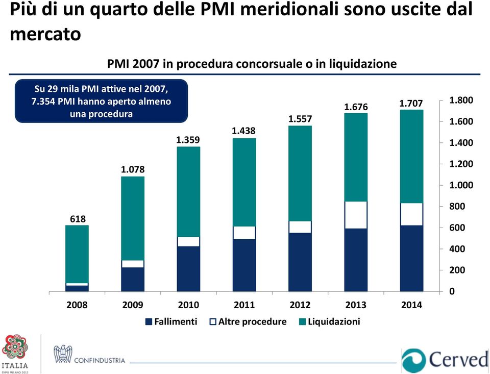 354 PMI hanno aperto almeno una procedura 1.359 1.438 1.557 1.676 1.707 1.800 1.600 1.