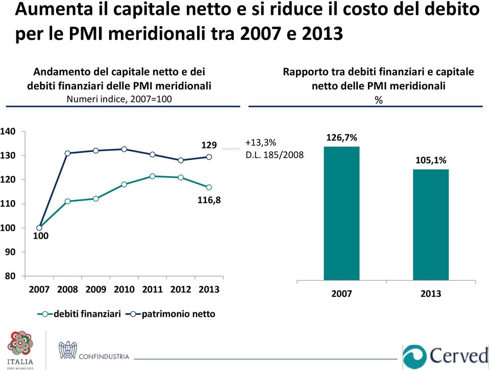 Rapporto tra debiti finanziari e capitale netto delle PMI meridionali % 140 130 129 +13,3% D.L.