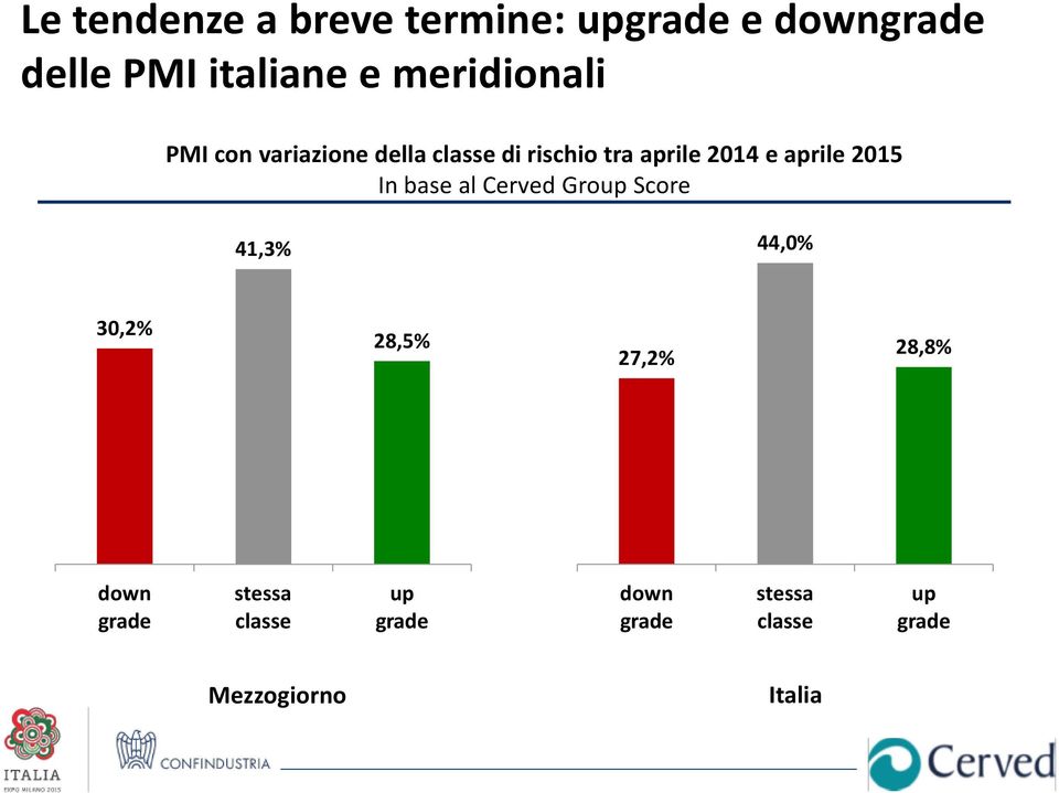 aprile 2015 In base al Cerved Group Score 41,3% 44,0% 30,2% 28,5% 27,2%