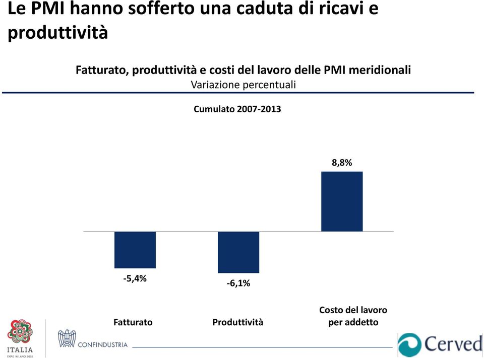 meridionali Variazione percentuali Cumulato 2007-2013 8,8%