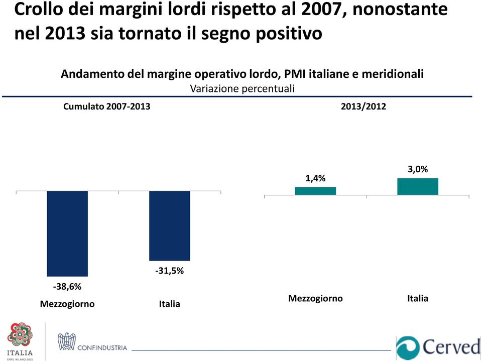 PMI italiane e meridionali Variazione percentuali Cumulato