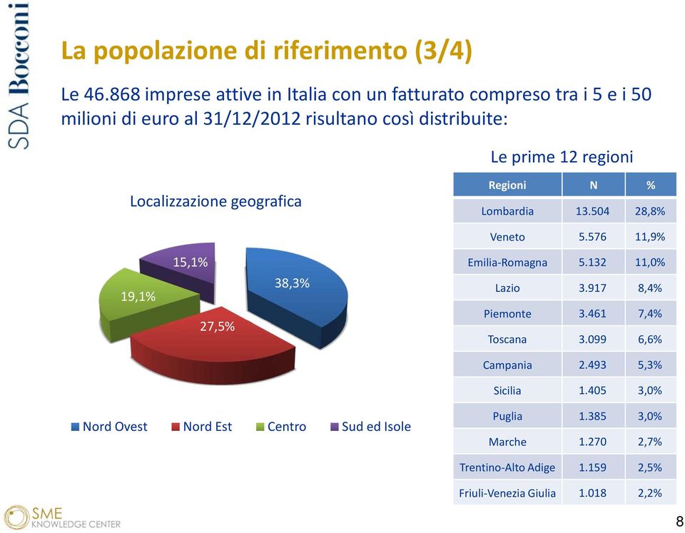 regioni Localizzazione geografica Regioni N % Lombardia 13.504 28,8% Veneto 5.576 11,9% 19,1% 15,1% 27,5% 38,3% Emilia-Romagna 5.