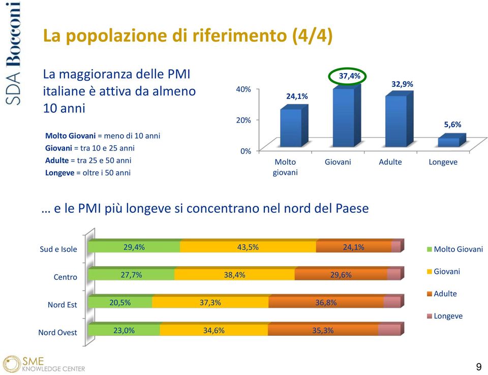 37,4% 32,9% 5,6% Giovani Adulte Longeve e le PMI più longeve si concentrano nel nord del Paese Sud e Isole 29,4% 43,5%