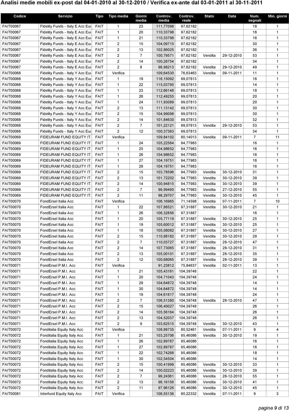 102,86025 97,62182 36 1 FAIT00067 Fidelity Funds - Italy E Acc Euro FAIT 2 7 100,79571 97,62182 Vendita 29-12-2010 53 1 FAIT00067 Fidelity Funds - Italy E Acc Euro FAIT 2 14 100,28754 97,62182 34 1