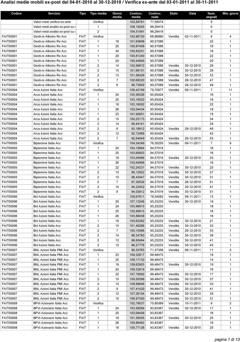 Acc FAIT 1 25 100,87408 90,57088 16 1 FAIT00001 Gesti-re Alboino Re Acc FAIT 1 34 100,83251 90,57088 16 1 FAIT00001 Gesti-re Alboino Re Acc FAIT 1 20 100,81340 90,57088 22 1 FAIT00001 Gesti-re