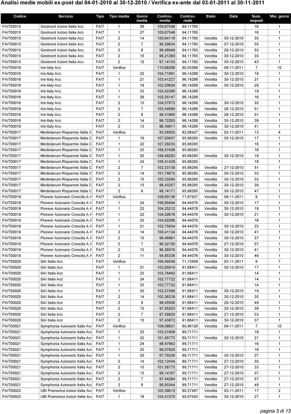 FAIT 2 8 98,48946 94,11765 Vendita 28-12-2010 53 1 FAIT00015 Gestnord Azioni Italia Acc FAIT 2 15 98,21280 94,11765 Vendita 30-12-2010 35 1 FAIT00015 Gestnord Azioni Italia Acc FAIT 2 12 97,14155