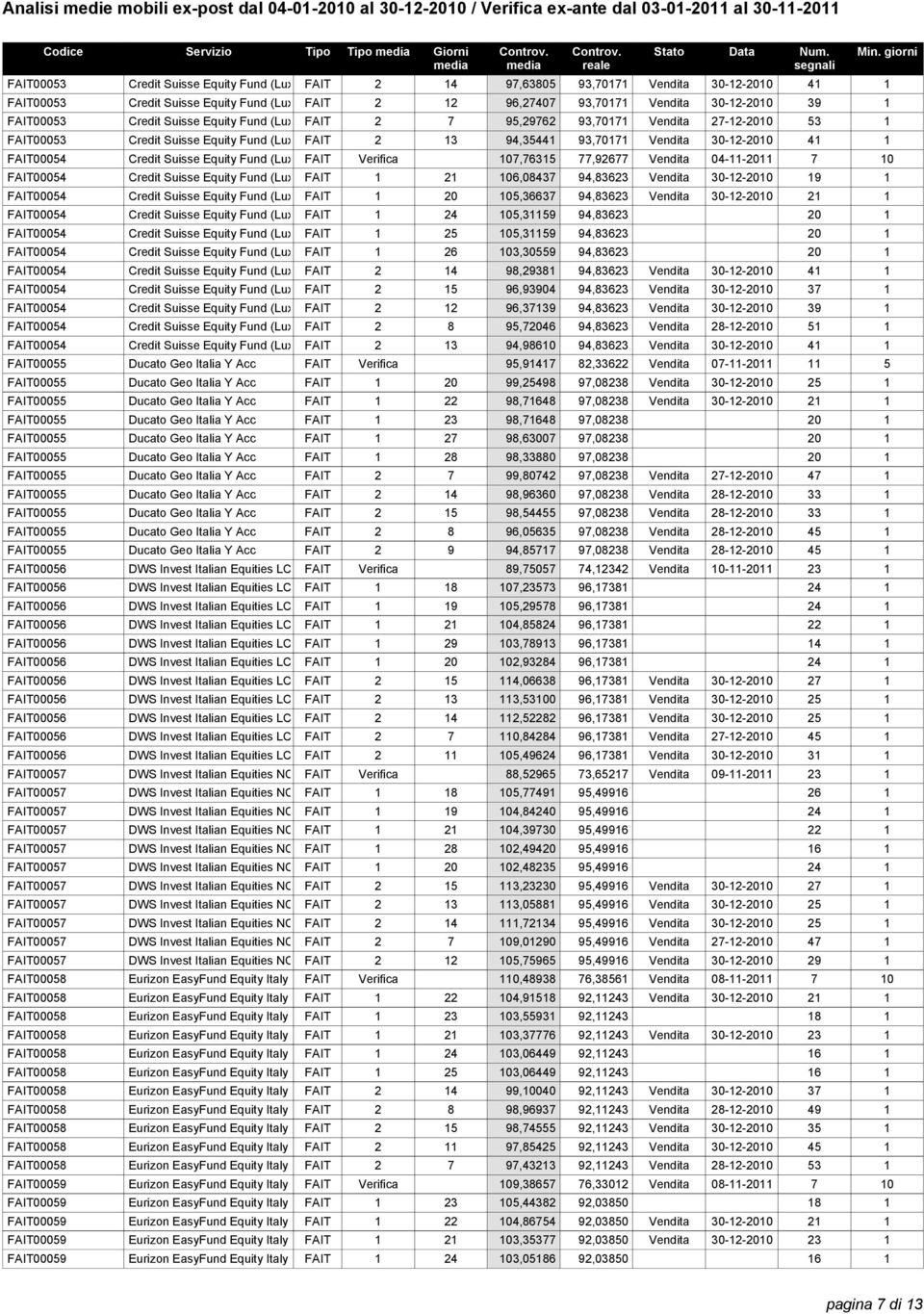 30-12-2010 41 1 Credit Suisse Equity Fund (Lux) Italy FAITI Acc Verifica 107,76315 77,92677 Vendita 04-11-2011 7 10 Credit Suisse Equity Fund (Lux) Italy FAITI Acc 1 21 106,08437 94,83623 Vendita