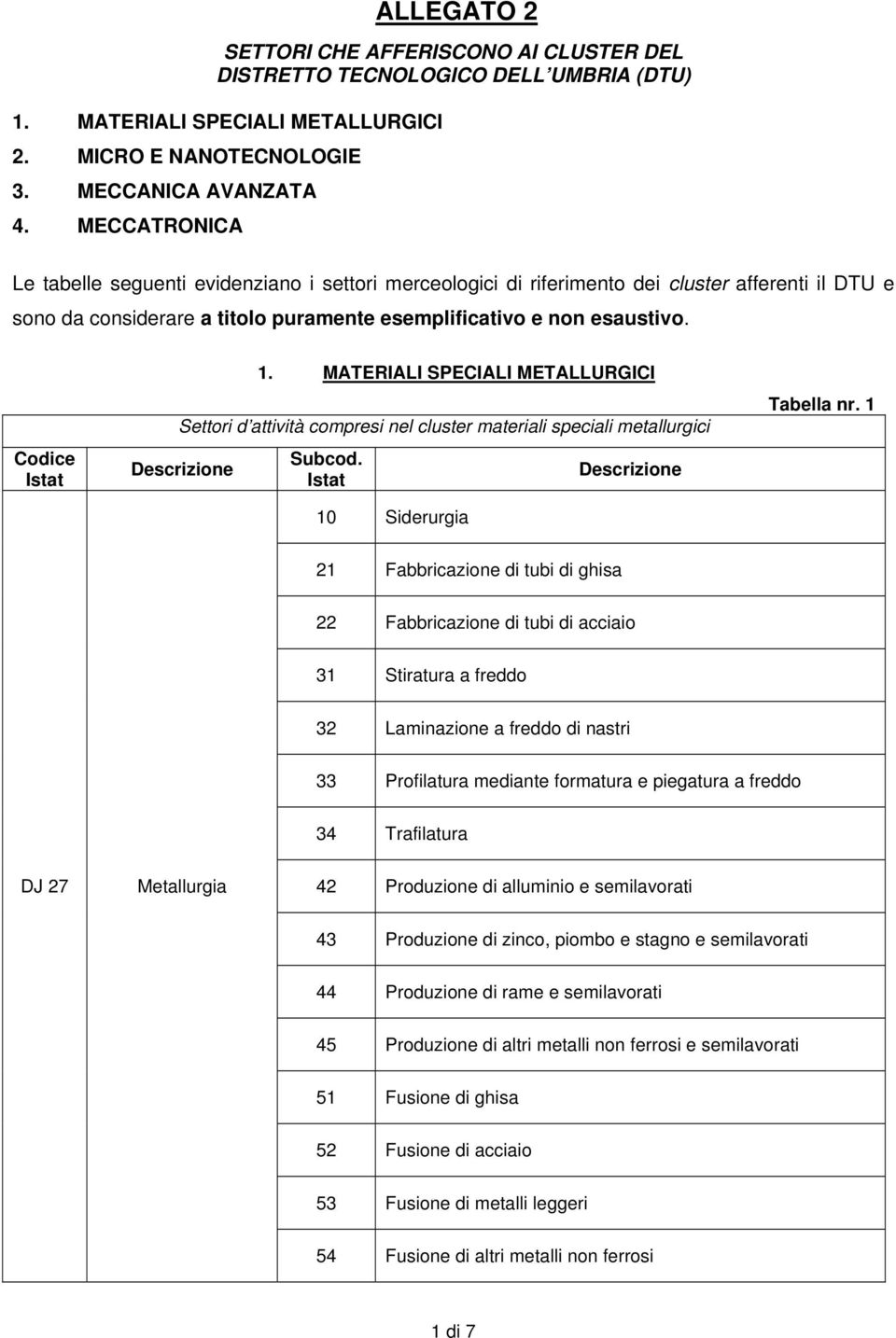 MATERIALI SPECIALI METALLURGICI Settori d attività compresi nel cluster materiali speciali metallurgici 10 Siderurgia Tabella nr.