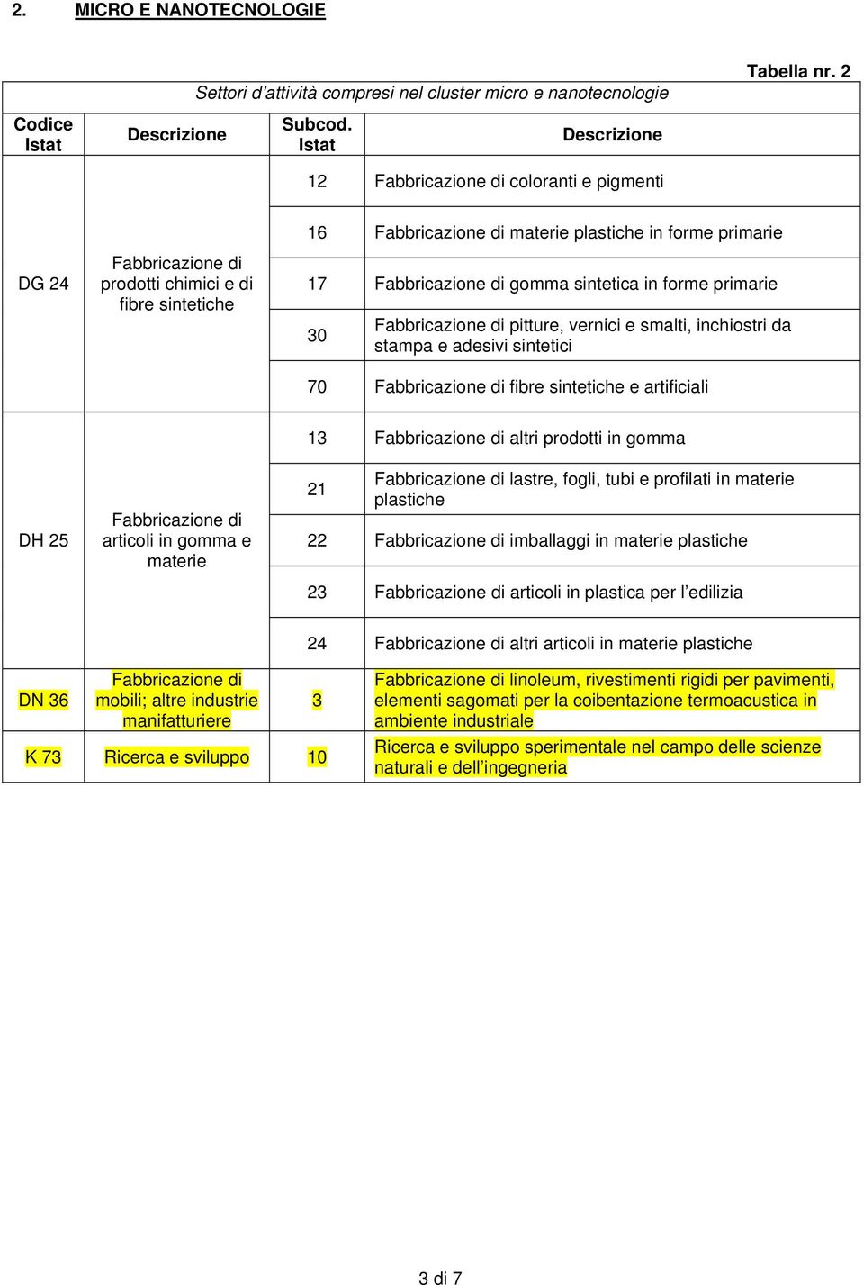 stampa e adesivi sintetici 70 fibre sintetiche e artificiali DH 25 articoli in gomma e materie 13 altri prodotti in gomma 21 lastre, fogli, tubi e profilati in materie plastiche 22