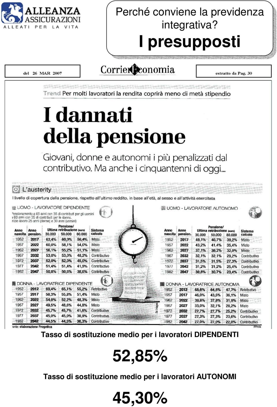 per i lavoratori DIPENDENTI 52,85% Tasso di