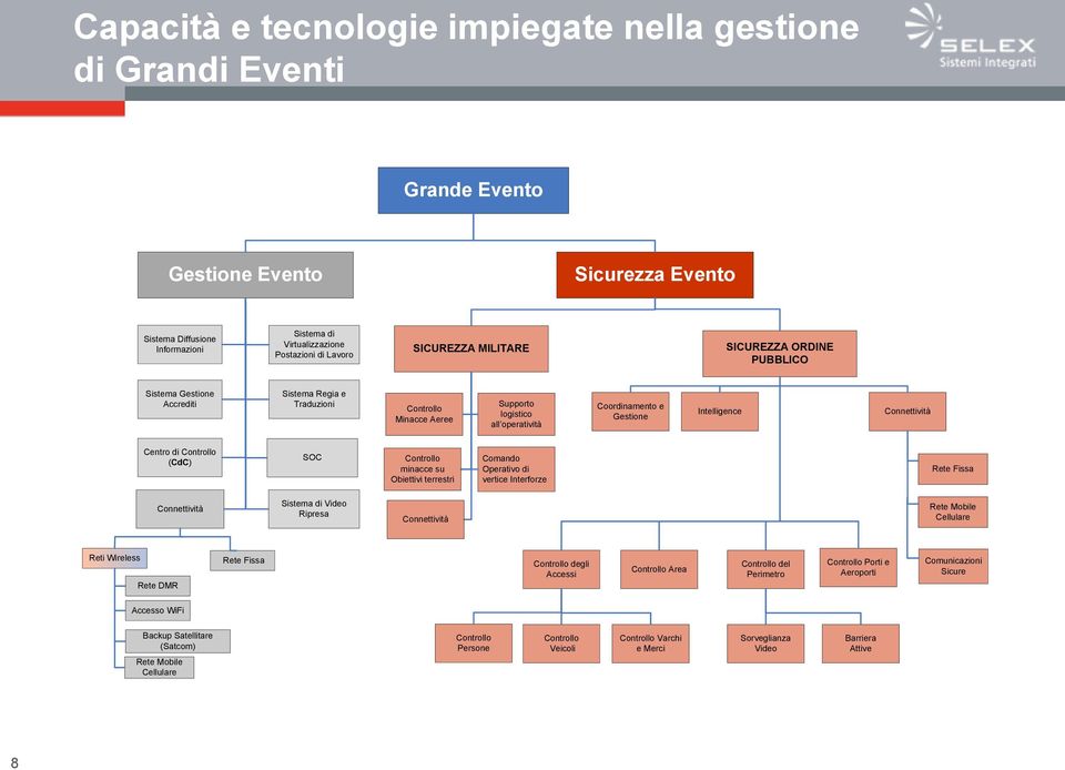 Connettività Centro di Controllo (CdC) SOC Controllo minacce su Obiettivi terrestri Comando Operativo di vertice Interforze Rete Fissa Connettività Sistema di Video Ripresa Connettività Rete Mobile