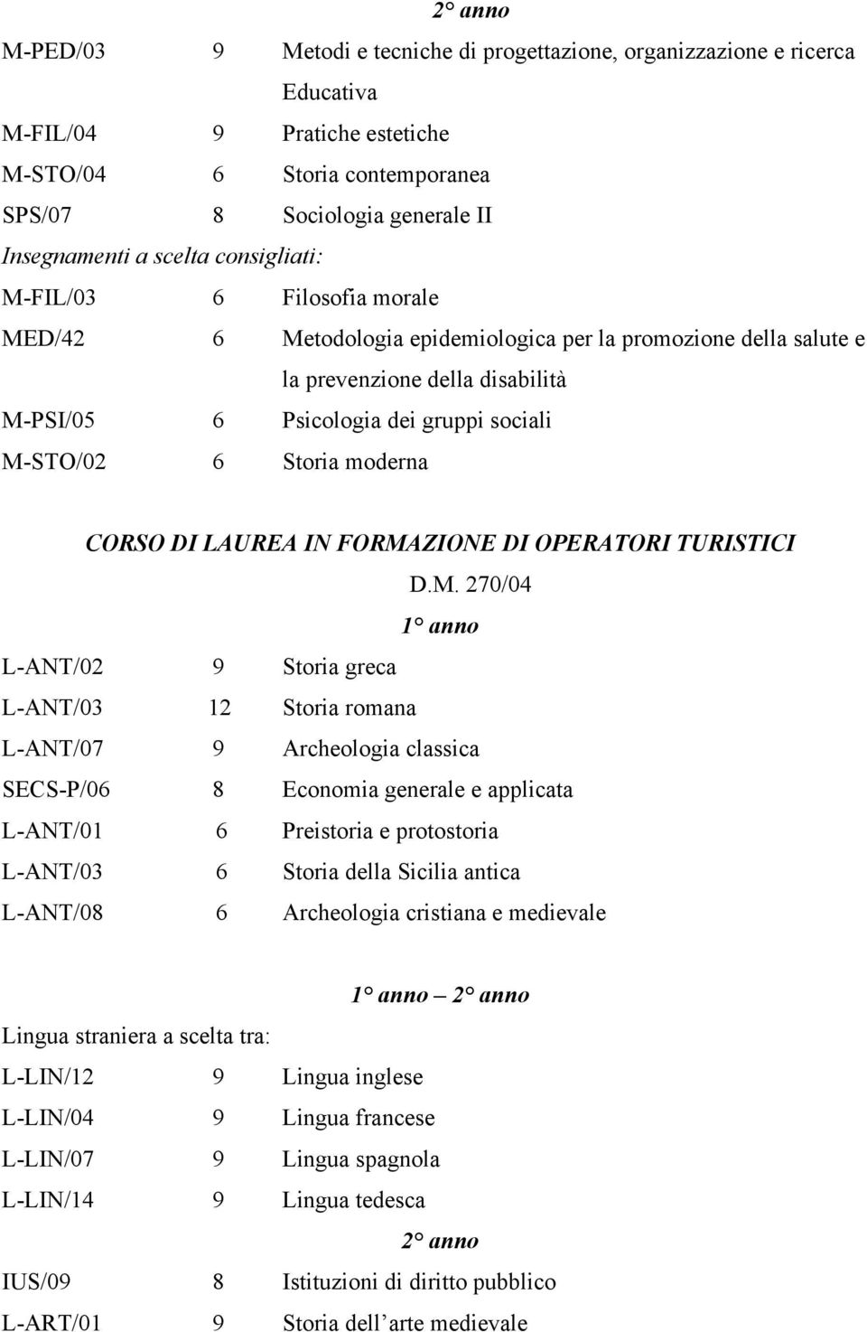 FORMAZIONE DI OPERATORI TURISTICI D.M. 270/04 1 anno L-ANT/02 9 Storia greca L-ANT/03 12 Storia romana L-ANT/07 9 Archeologia classica SECS-P/06 8 Economia generale e applicata L-ANT/01 6 Preistoria