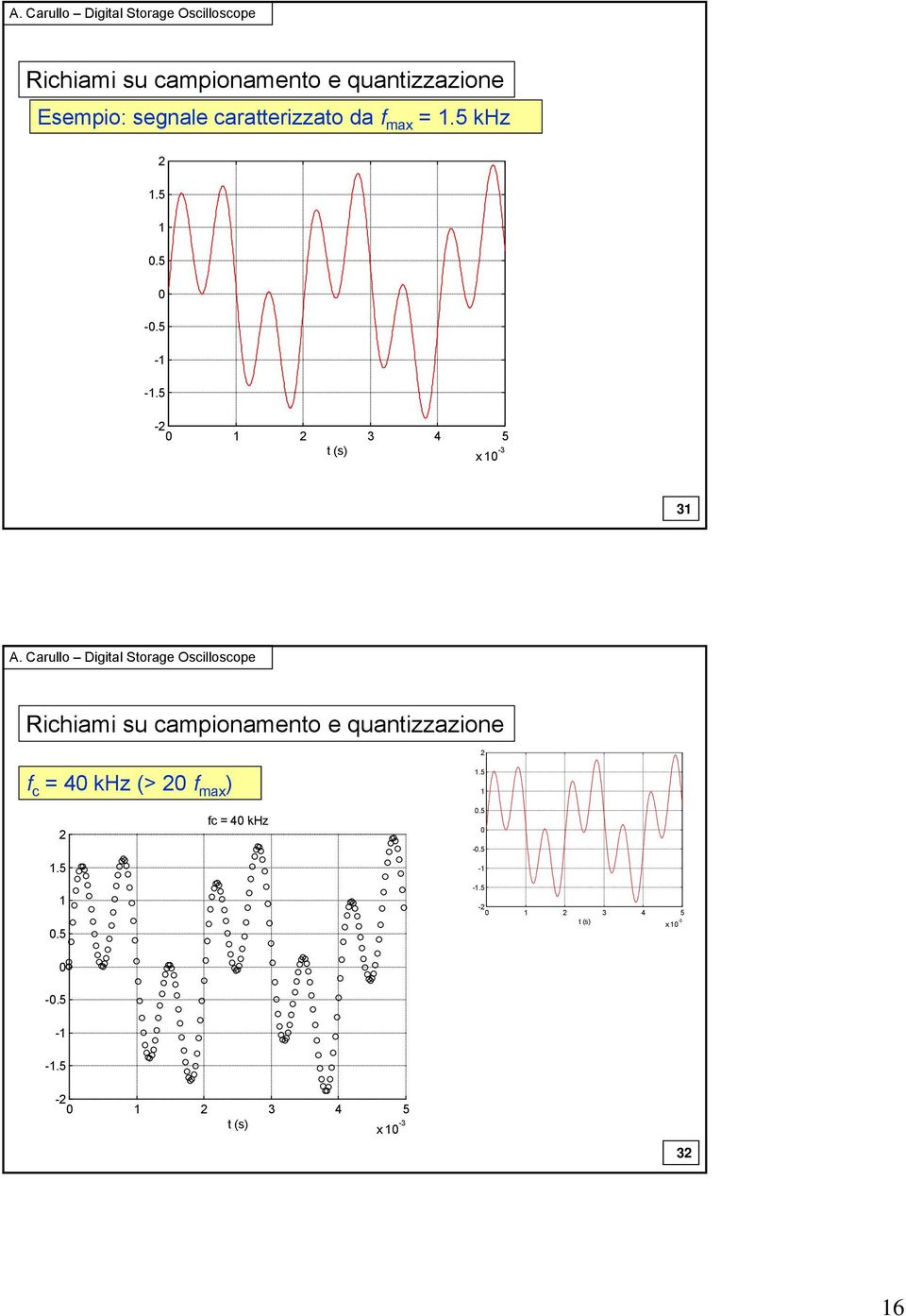 5-2 0 1 2 3 4 5 t (s) x 10-3 31 Richiami su campionamento e quantizzazione 2 f c = 40