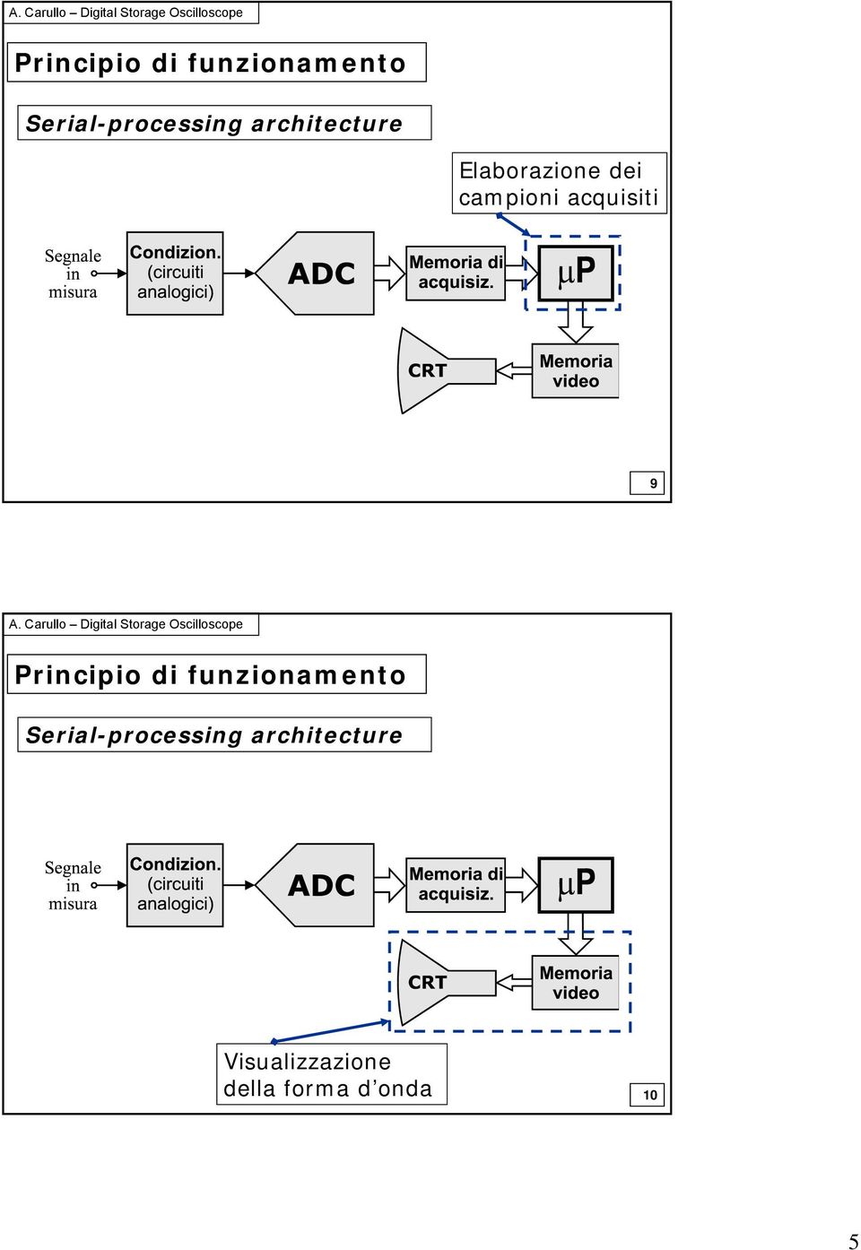 9  architecture Visualizzazione della forma d