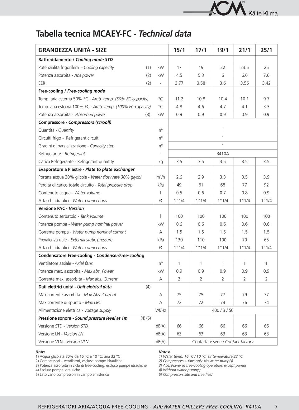 4 10.1 9.7 Temp. aria esterna 100% FC - Amb. temp. (100% FC-capacity) C 4.8 4.6 4.7 4.1 3.3 Potenza assorbita - Absorbed power (3) kw 0.9 0.