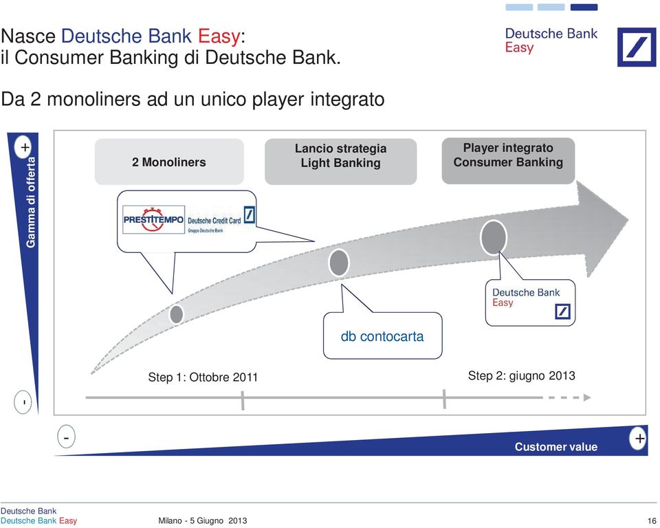 + 2 Monoliners Lancio strategia Light Banking Player integrato