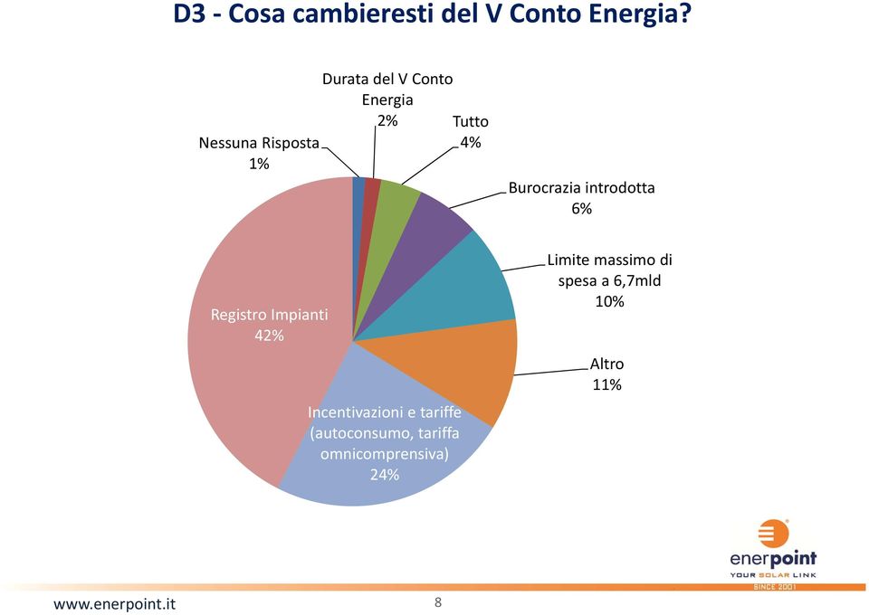 Burocrazia introdotta 6% Registro Impianti 42% Incentivazioni e