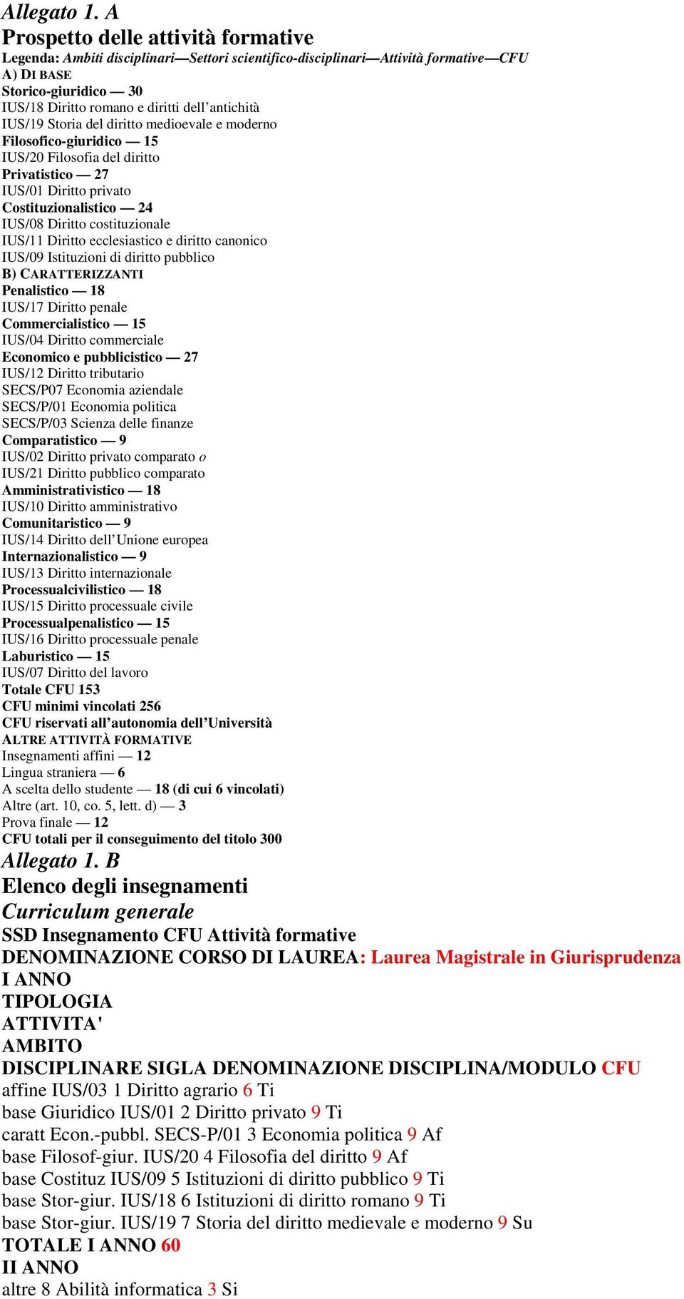 antichità IUS/19 Storia del diritto medioevale e moderno Filosofico-giuridico 15 IUS/20 Filosofia del diritto Privatistico 27 IUS/01 Diritto privato Costituzionalistico 24 IUS/08 Diritto