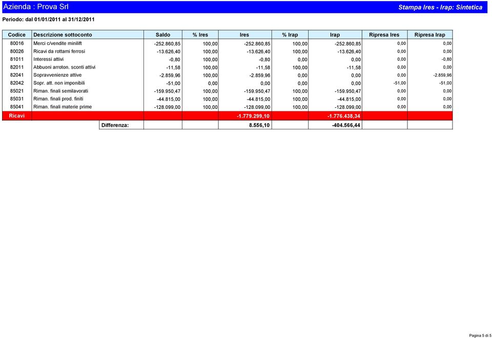 859,96-2.859,96 82042 Sopr. att. non imponibili -51,00-51,00-51,00 85021 Riman. finali semilavorati -159.950,47 10-159.950,47 10-159.950,47 85031 Riman. finali prod.