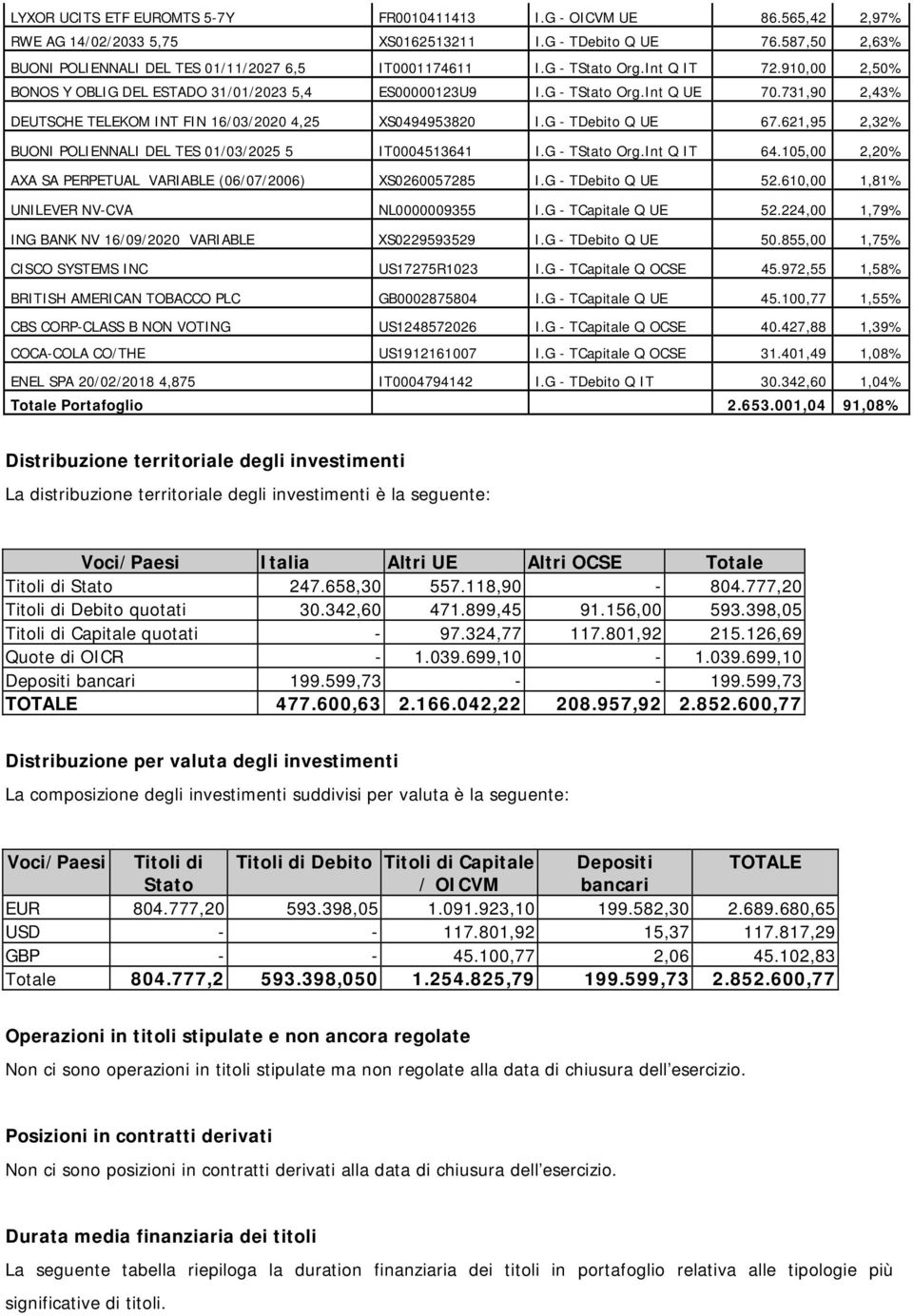 G - TDebito Q UE 67.621,95 2,32% BUONI POLIENNALI DEL TES 01/03/2025 5 IT0004513641 I.G - TStato Org.Int Q IT 64.105,00 2,20% AXA SA PERPETUAL VARIABLE (06/07/2006) XS0260057285 I.G - TDebito Q UE 52.