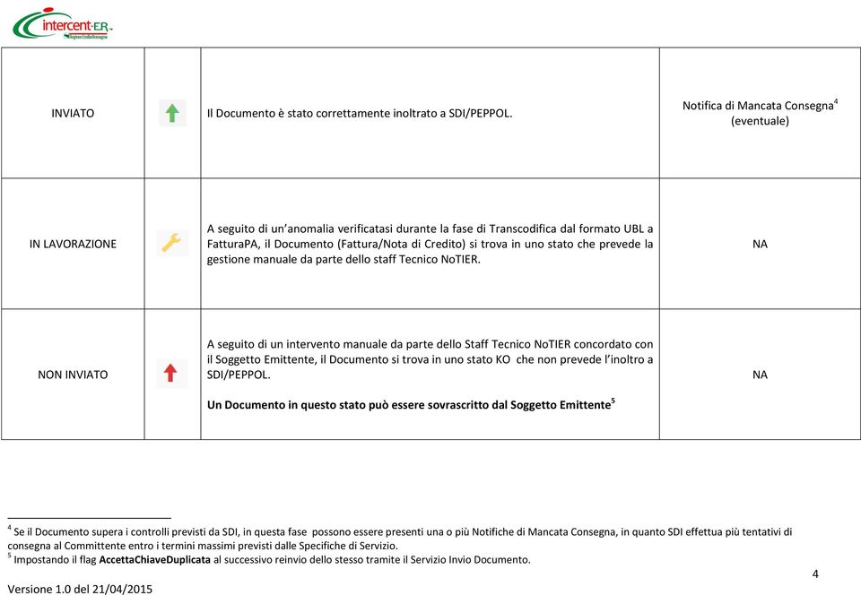 trova in uno stato che prevede la gestione manuale da parte dello staff Tecnico NoTIER.