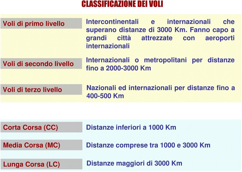 per distanze fino a 2000-3000 Km Voli di terzo livello Nazionali ed internazionali per distanze fino a 400-500 Km Corta