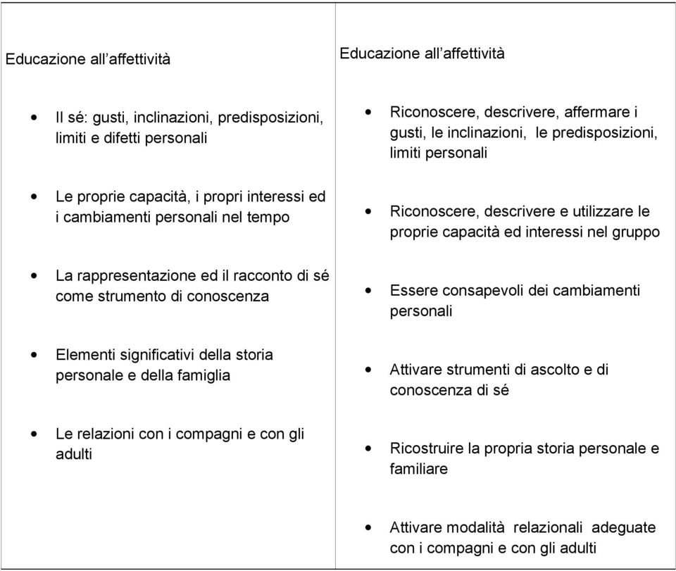 La rappresentazine ed il raccnt di sé cme strument di cnscenza Essere cnsapevli dei cambiamenti persnali Elementi significativi della stria persnale e della famiglia Attivare