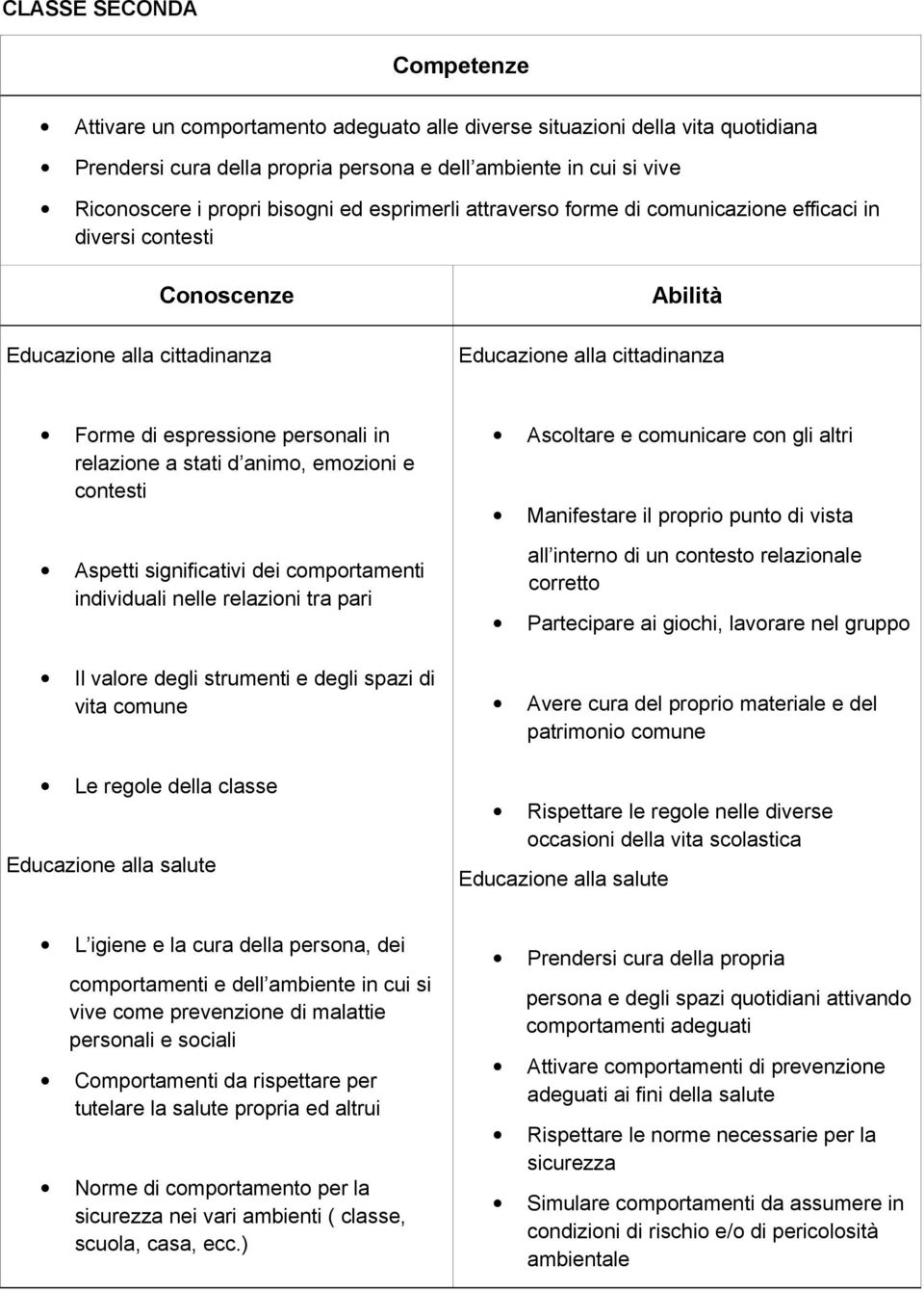 cntesti Aspetti significativi dei cmprtamenti individuali nelle relazini tra pari Il valre degli strumenti e degli spazi di vita cmune Le regle della classe Educazine alla salute Ascltare e cmunicare