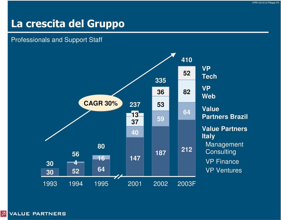 1993 1994 1995 2001 2002 2003F VP Tech VP Web Value Partners