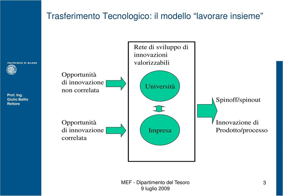 innovazione non correlata Università Spinoff/spinout i