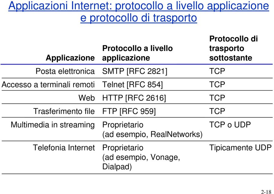 applicazione SMTP [RFC 2821] Telnet [RFC 854] HTTP [RFC 2616] FTP [RFC 959] Proprietario (ad esempio, RealNetworks)