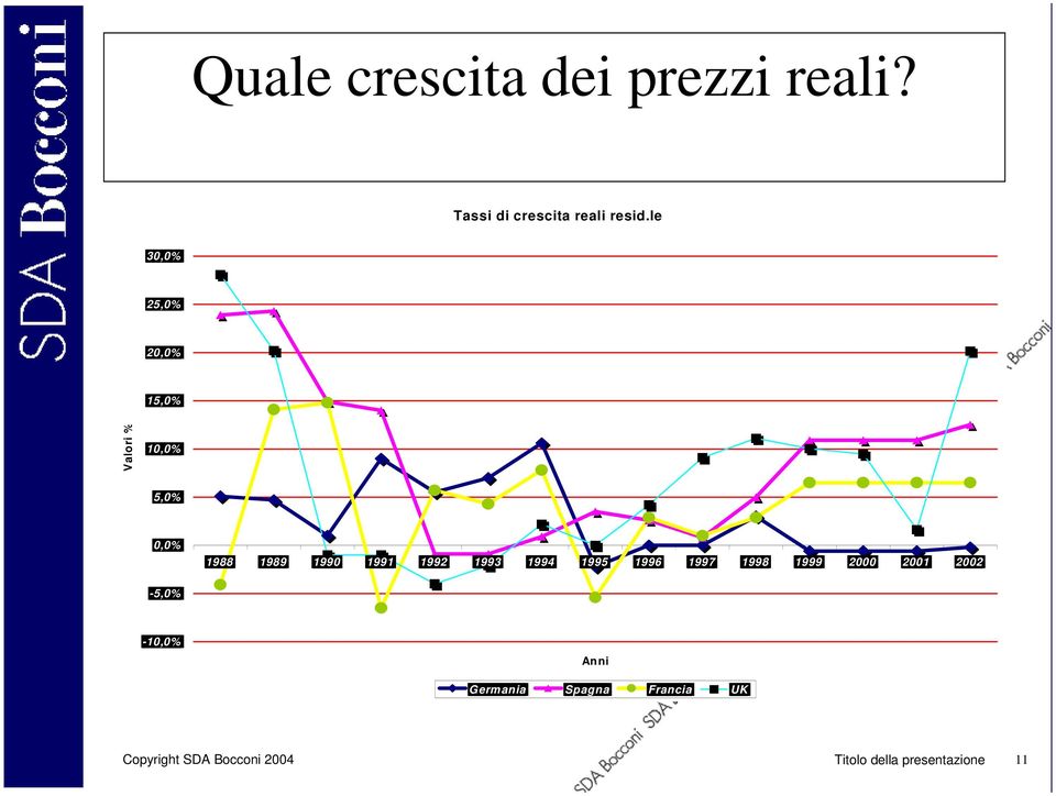 1992 1993 1994 1995 1996 1997 1998 1999 2000 2001 2002-5,0% -10,0% Anni