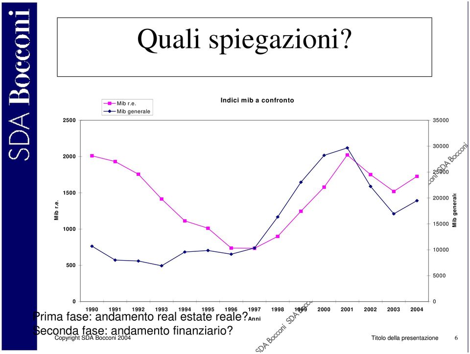 1997 1998 1999 2000 2001 2002 2003 2004 Prima fase: andamento real estate reale?