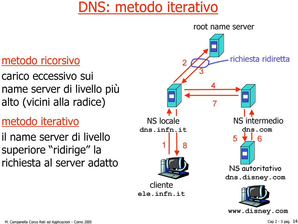 ridirige la richiesta al server adatto NS locale dns.infn.it 1 8 cliente ele.infn.it NS intermedio dns.