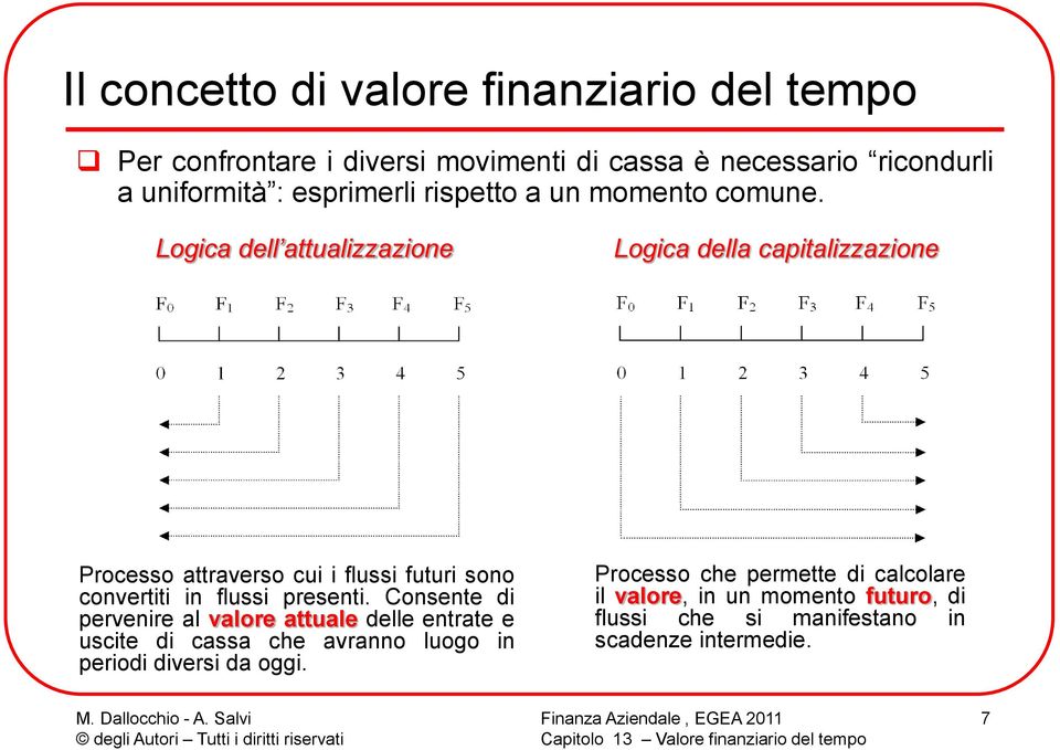 Logica dell attualizzazione Logica della capitalizzazione Pocesso attaveso cui i flussi futui sono convetiti in flussi pesenti.