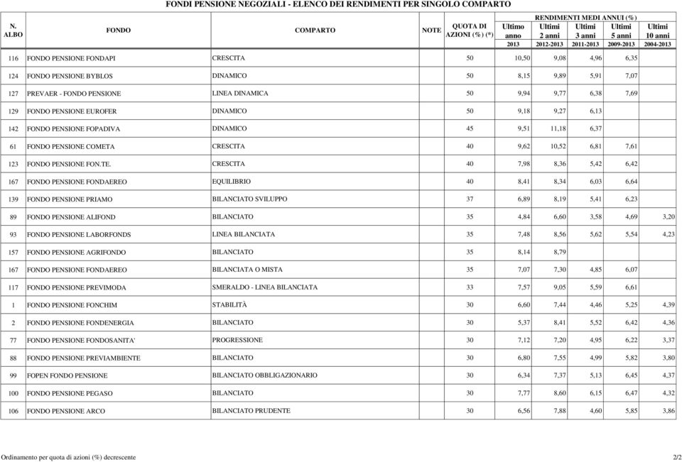 CRESCITA 40 7,98 8,36 5,42 6,42 167 FONDO PENSIONE FONDAEREO EQUILIBRIO 40 8,41 8,34 6,03 6,64 139 FONDO PENSIONE PRIAMO BILANCIATO SVILUPPO 37 6,89 8,19 5,41 6,23 89 FONDO PENSIONE ALIFOND