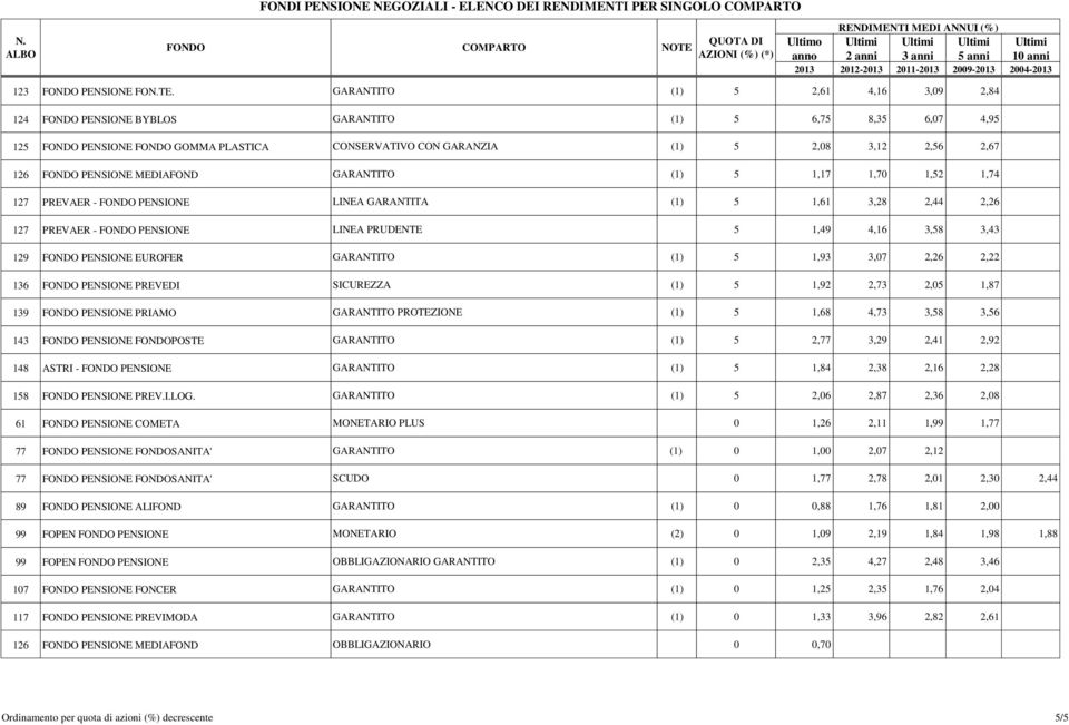 PENSIONE MEDIAFOND GARANTITO (1) 5 1,17 1,70 1,52 1,74 127 PREVAER - FONDO PENSIONE LINEA GARANTITA (1) 5 1,61 3,28 2,44 2,26 127 PREVAER - FONDO PENSIONE LINEA PRUDENTE 5 1,49 4,16 3,58 3,43 129