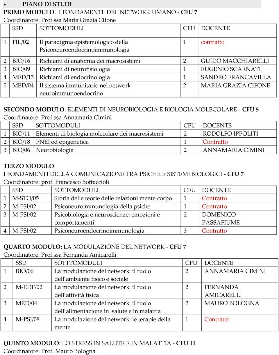 neurofisiologia 1 EUGENIO SCARNATI 4 MED/13 Richiami di endocrinologia 1 SANDRO FRANCAVILLA 5 MED/04 Il sistema immunitario nel network neuroimmunoendocrino 2 MARIA GRAZIA CIFONE SECONDO MODULO: